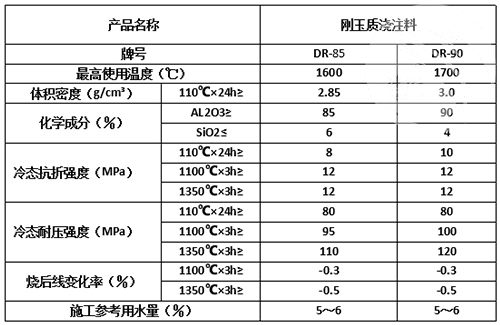 剛玉澆注料理化指標