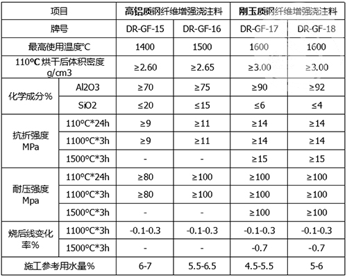 鋼纖維澆注料理化指標