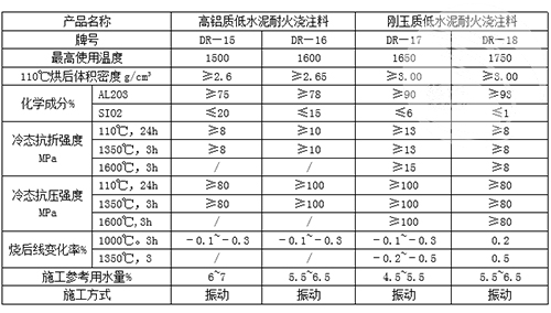 低水泥澆注料理化指標