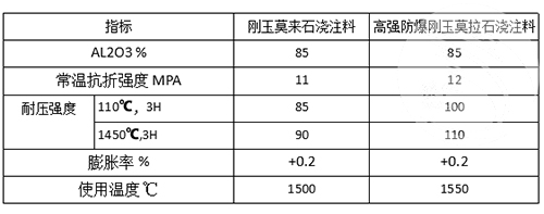 剛玉莫來石澆注料理化指標(biāo)