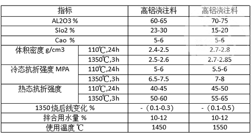 高鋁澆注料理化指標