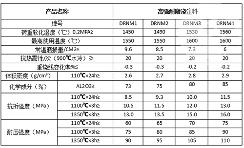 高強耐磨澆注料理化指標(biāo)