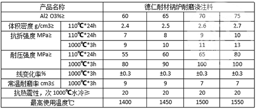 鍋爐耐磨澆注料理化指標