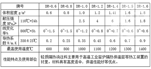 輕質澆注料理化指標