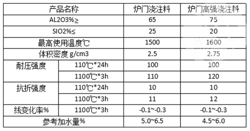 爐門(mén)澆注料理化指標(biāo)