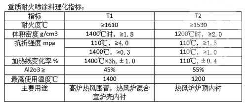 重質耐火噴涂料理化指標