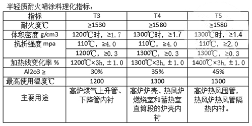 半輕質耐火噴涂料理化指標