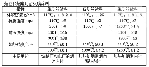 煙囪用耐火噴涂料理化指標