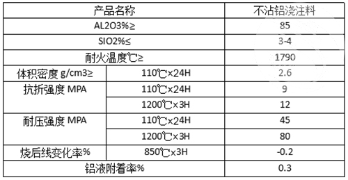 不沾鋁澆注料理化指標(biāo)