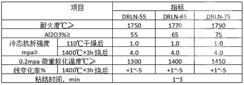 高鋁耐火泥理化指標