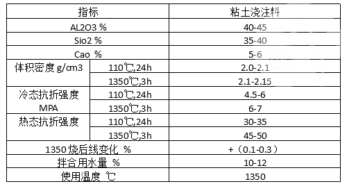 粘土澆注料理化指標