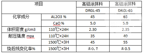 高鋁涂抹料理化指標