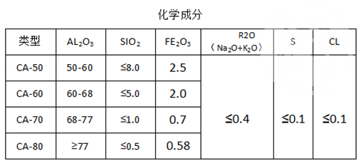 鋁酸鹽水泥分類