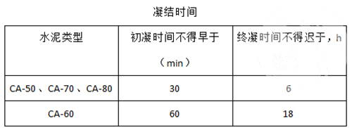 鋁酸鹽水泥凝結時間