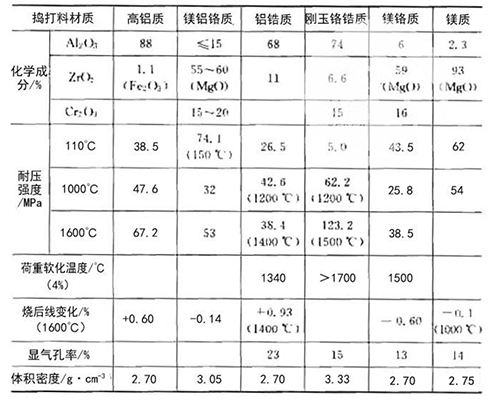 耐火搗打料理化指標(biāo)